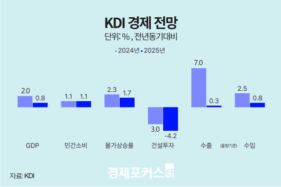 KDI, ���� ����� ���� 