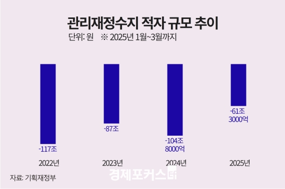 1�б� ����츲 ���� 61.3���������� �� ��°�� ����
