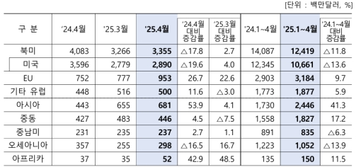 4�� ��� �ڵ��� ���� 19.6% ���ҡ�Ʈ���� ���� ����ȭ