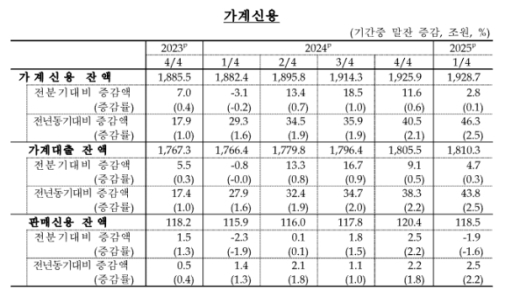 1분기말 가계빚 1929조원…주담대 9.7조원↑