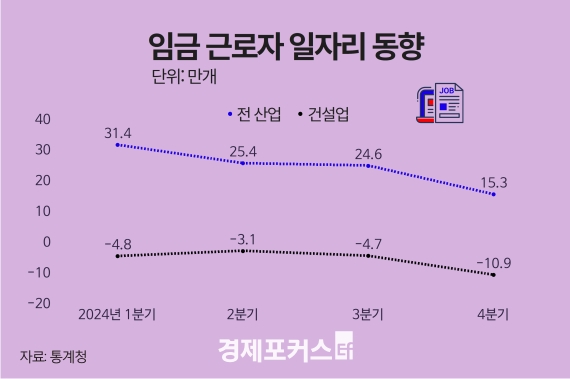 ������ 4�б� �ӱ����ڸ� ���� �ּ� �������Ǽ�����û���� ū �� ����