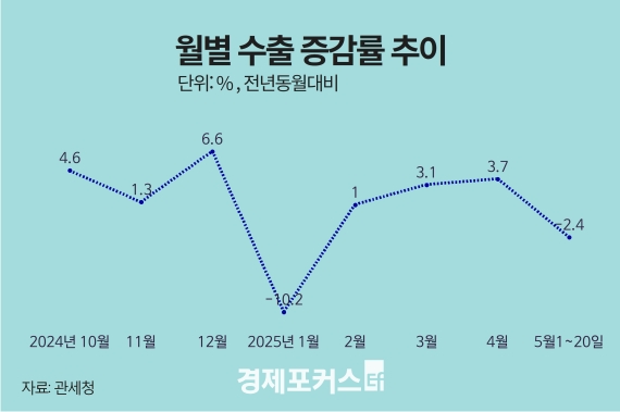 5�� 1~20�� ���� 2.4% ���ҡ���� ������ 14.6%��