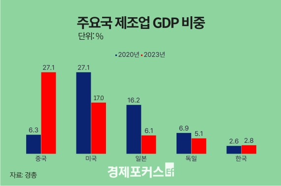 �ѱ� ������ GDP, ڸ�� ������ 24.5�����Ϻ������Ϻ��� ����