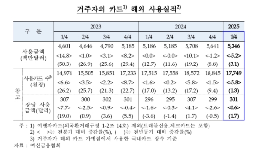 1�б� ī�� �ؿ� ���� 53��5000�� �޷������б� ��� 5.2% �پ�        