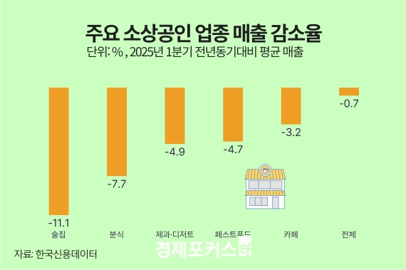 경기 침체 장기화…1분기 식당·편의점·카페 감소