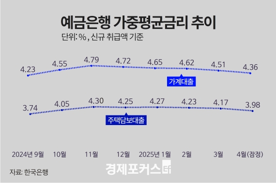 4�� ���� �ִ�� ��ձݸ� 3.98%��7���� ���� 3%�� ����