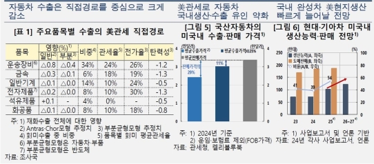 "�� ������å ��̼��� �� 4% ���ҡ�GDP ���⵵ 0.6% �پ���"