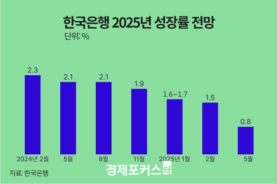 ����, �� ����� 1.5%��0.8% ���⡦ ���رݸ� 2.5%�� ����