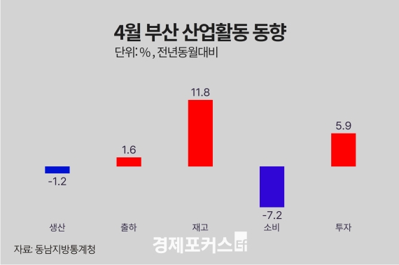 4월 부산 광공업 생산 1.2%↓·소비 7.2%↓…건설수주 5.9%↑ 