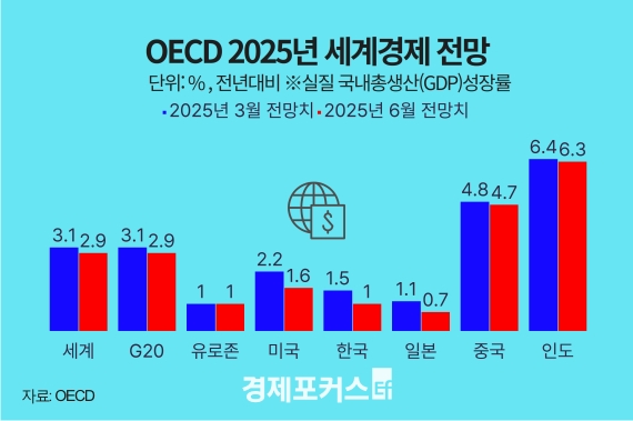 OECD, ���� �ѱ� ����� ����ġ 1.5��1.0% ���� ����
