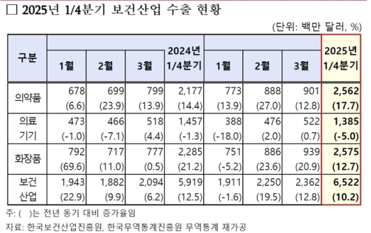 ���� 1�б� �Ǿ�ǰ ���� 25.6�� �޷�...������ 17.7%��