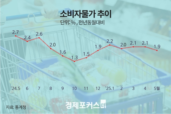 5�� �Һ��ڹ��� ��·� 1.9%�� ���� ù 1%�� ����