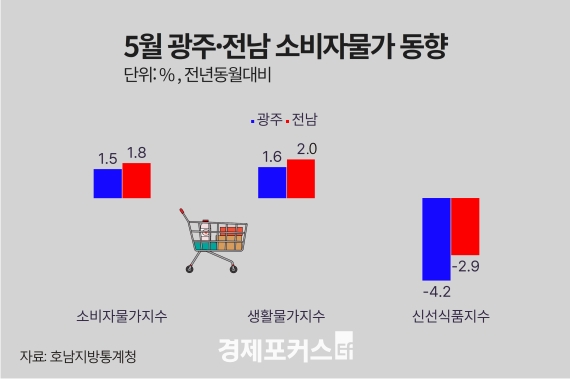 ���֡����� 5�� ���� 1%�� ��������������ǰ���ܽ��� 3% �̻� ���