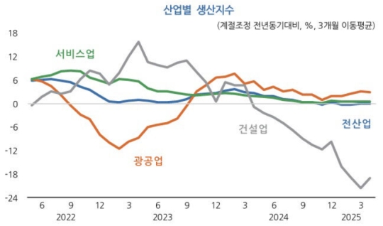 KDI "�Ǽ��� ������ �� ���� ���⿡ ��� ���� �̾�"
