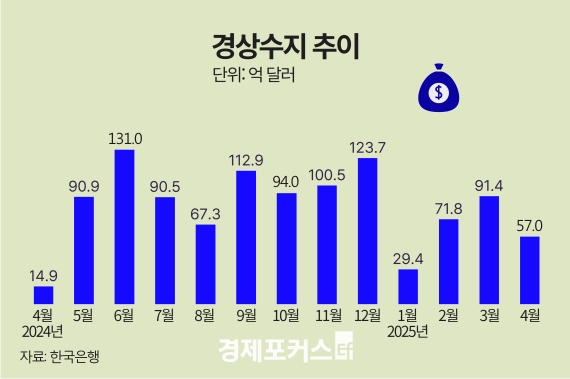 4�� ������ 57�� �޷� ���ڡ�24���� ���� ����