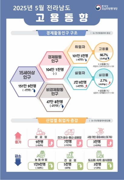 광주·전남 자영업자 수 1만8000명 감소…경기 침체 여파