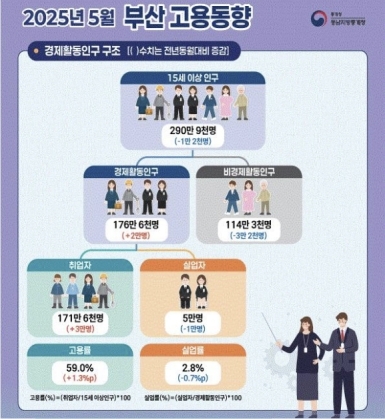 5�� �λ� ����� 59%�������� ����� ����