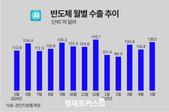 5월 ICT 수출 9.6% 증가한 208.8억 달러…역대 5월 최대 실적