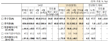 1~4월 나라살림 적자 46조1000억…역대 세 번째 큰 규모
