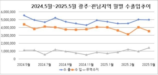 5�� ���֡����� �������� 14��4800�� �޷�������� 16.7%��