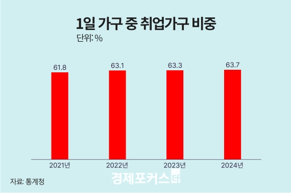 1�� ���� 800�� ���ġ���� ������ 63.7%