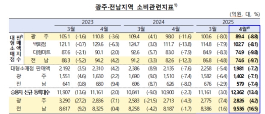 4�� ���֡����� �Һ� �������Ǽ����� ���� ����