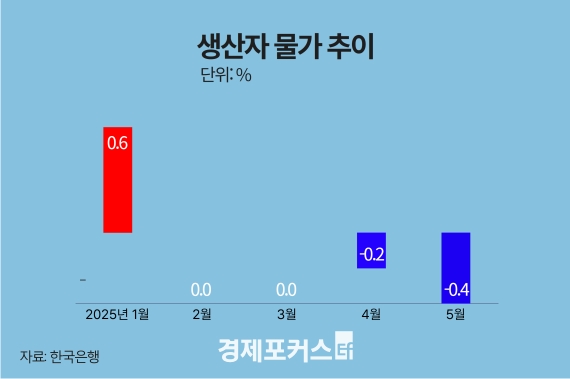 5�� �����ڹ��� �� �� ���� �϶��������� 0.4%��