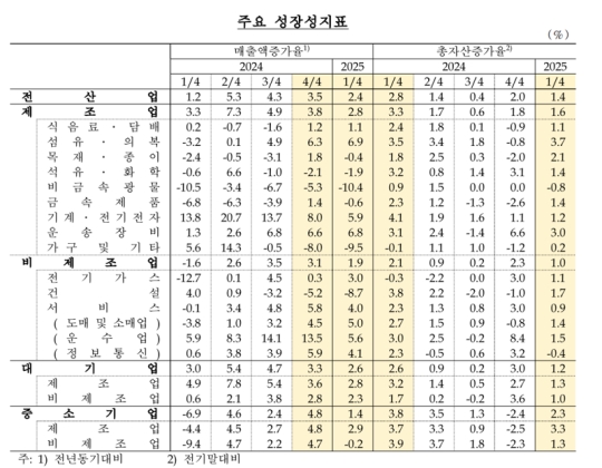 ���� 1�б� ���� ��� �������ͷ�, ������ 0.6%p��