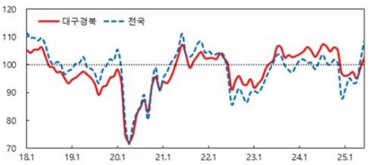 �뱸����� 6�� �Һ��ڽɸ����� 102.7�����޺��� 3.7p ���