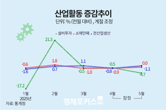 5월 산업생산 1.1%↓·투자 4.7%↓…소매판매 석달째 반등 실패