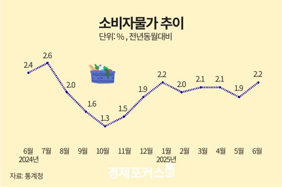 6�� �Һ��� ���� 2.2%�衦������ǰ 4.6% ���