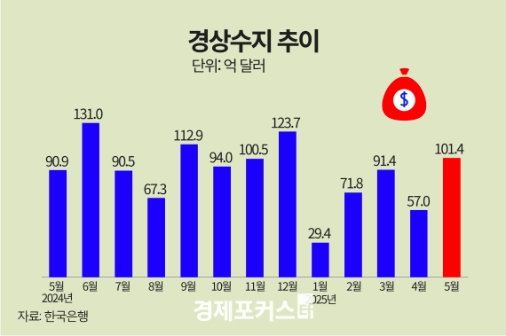 5�� ������ 101.4�� �޷� ���ڡ�25���� ���� ���� ���