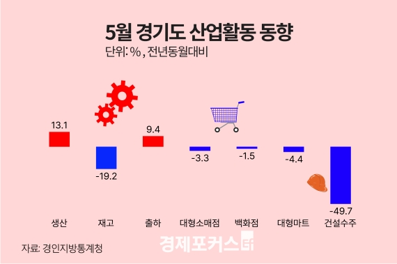 5�� ��⵵ ������ ���� 13.1%��... �����Ҹ��� 3.3%�顤�Ǽ� 66.4%��