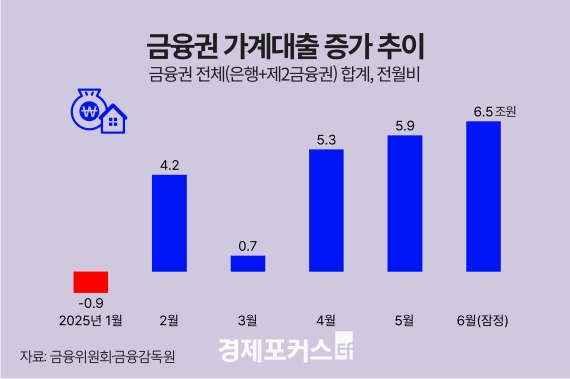 6�� ������� 6.5�� ������10���� ���� �ִ��� ����