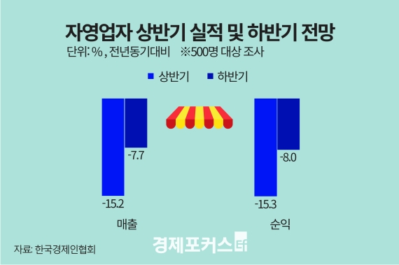 국내 자영업자들 “상반기 순이익 15%↓…하반기 8% 감소 예상” 