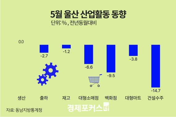 5월 울산 광공업 생산 보합...대형소매점 6.6%↓·건설 14.7%↓
