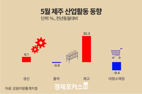 5�� ���� ������ ���� 6.1%�衦 ��� 30.3%�衤�����Ҹ��� 9.4%�� 