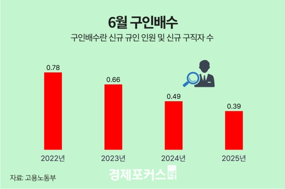 ������ 1���� ���ڸ� 0.39�����ű� ���� 28����° ����