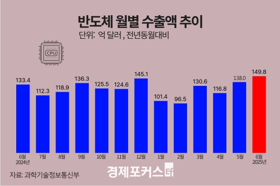 6월 ICT 수출 4.7% 증가한 220.3억 달러…상반기 ICT 수출 역대 2위