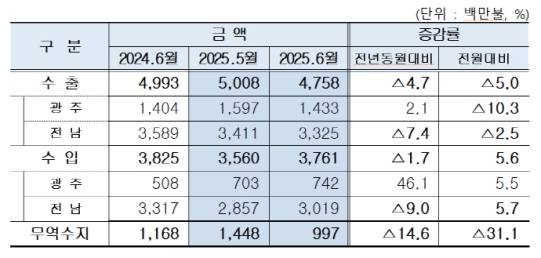 6�� ���֡����� �������� 9��9700�� �޷� ���ڡ����⺸�� 14.6% ����