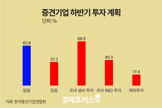 중견기업 37% "올해 하반기 투자 계획 있어"…작년보다 12%P 증가