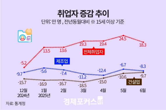 6�� ����� 18��3000���衦 û������ 14����° �϶�