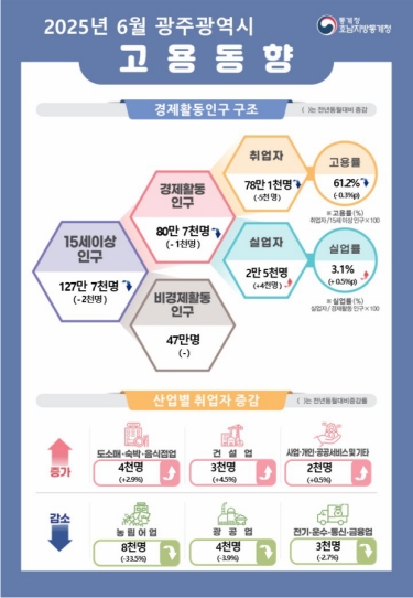 6월 광주·전남 자영업자 2만9000명 감소