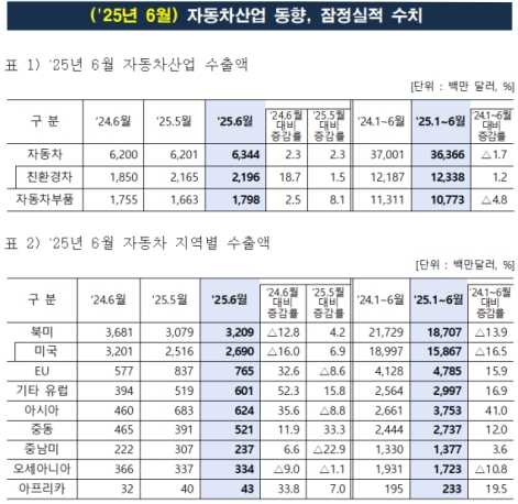 6�� �ڵ��� ���� 63��4000���޷�...6�� �ִ� ����