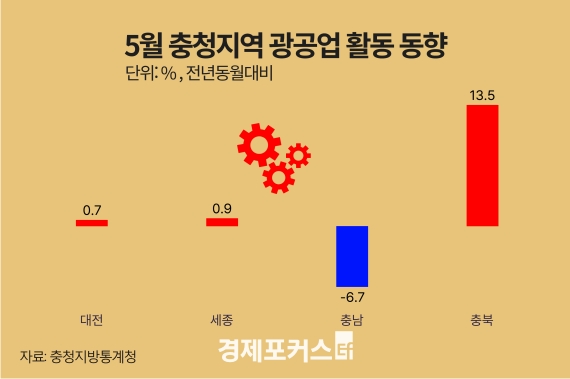 5�� ��û�� ������ ���� ��� 13.5%������ 0.9%������ 0.7%�衤�泲 6.7%��