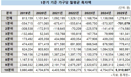 ���� 10% ���� ���� ù 70���� ���ġ��ҵ� �ٰ� ���� �þ�