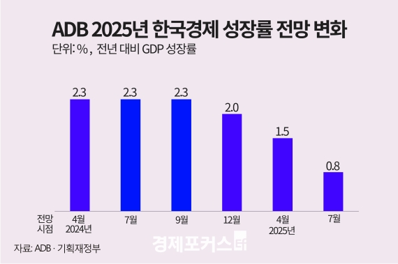 ADB, �� ����� 1.5%��0.8%�� ���⡦���� ��ȭ���Ǽ� ���� ����