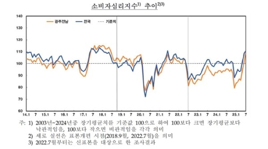 7�� ���֡����� �Һ��ڽɸ����� 110.1��7�� 1���� ���� �ְ�ġ ���