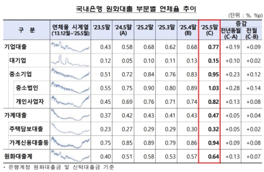 5�� ���� ���� ��ü�� 0.64%��8�� 6���� ���� �ְ�ġ 