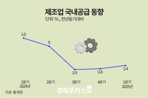 1�б� ������ �������� 2.4%�顦���� ��ȭ�� 3�б� ���� ����